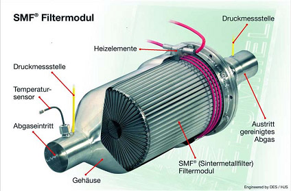 Abbildung Rußpartikelfilter