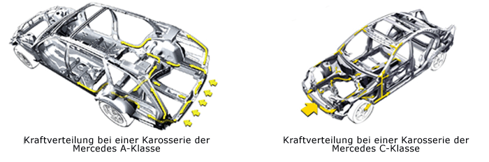 Kraftverteilung Abbildung