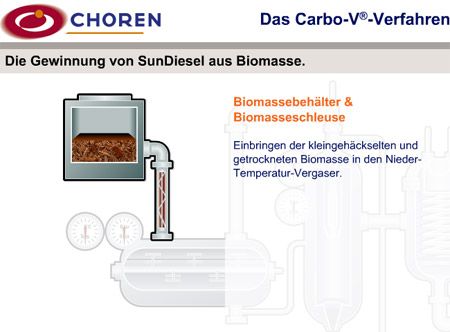Gewinnung von SunDiesel aus Biomasse
